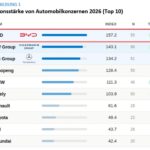 BYD Tops Global Automotive Innovation Ranking in Historic First